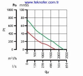 Kanal Tipi Radyal Fan Ozellikleri (Lineo-315)